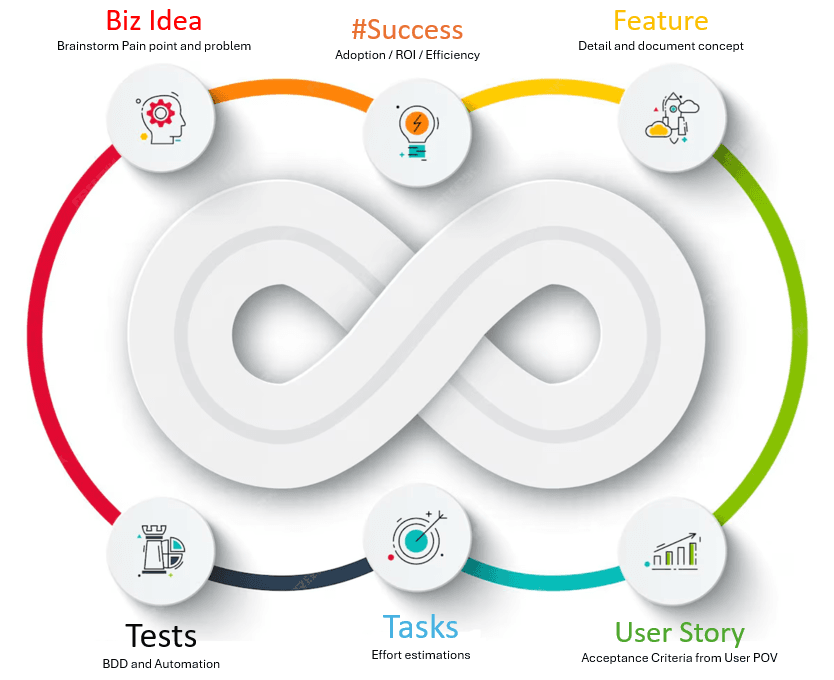 Biz2Test Demo